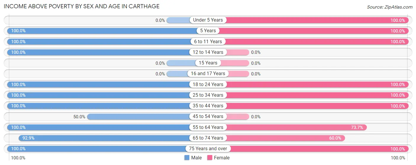 Income Above Poverty by Sex and Age in Carthage