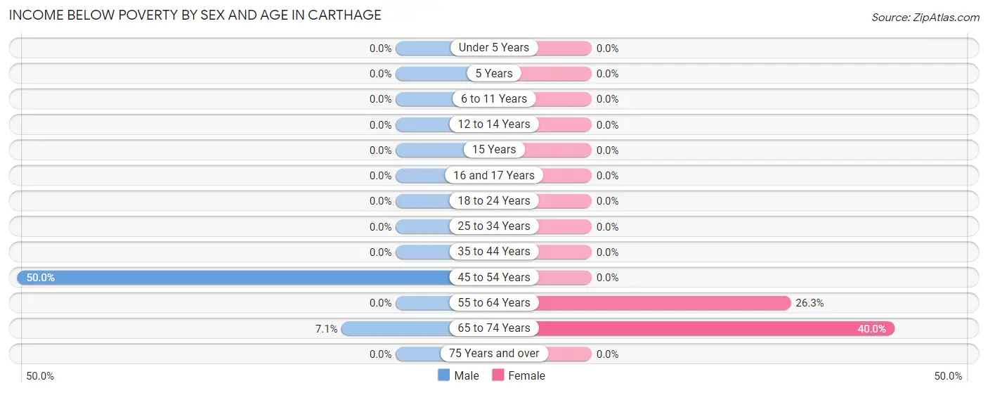 Income Below Poverty by Sex and Age in Carthage