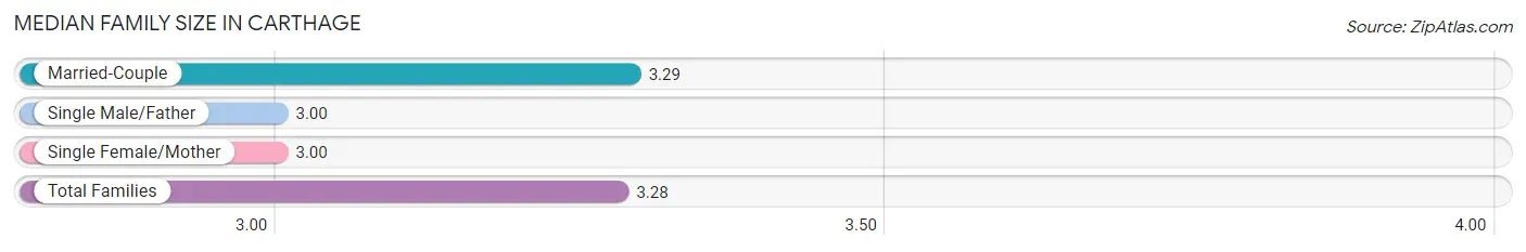Median Family Size in Carthage