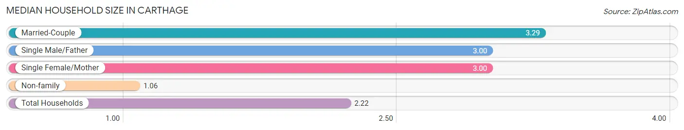 Median Household Size in Carthage