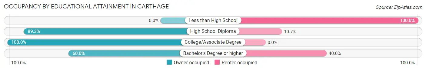 Occupancy by Educational Attainment in Carthage