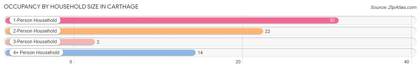 Occupancy by Household Size in Carthage