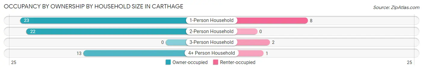 Occupancy by Ownership by Household Size in Carthage