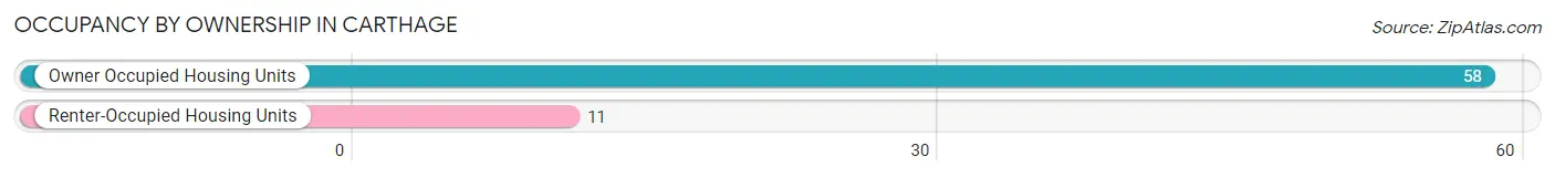 Occupancy by Ownership in Carthage