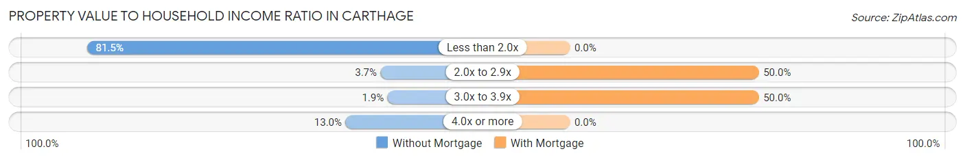 Property Value to Household Income Ratio in Carthage