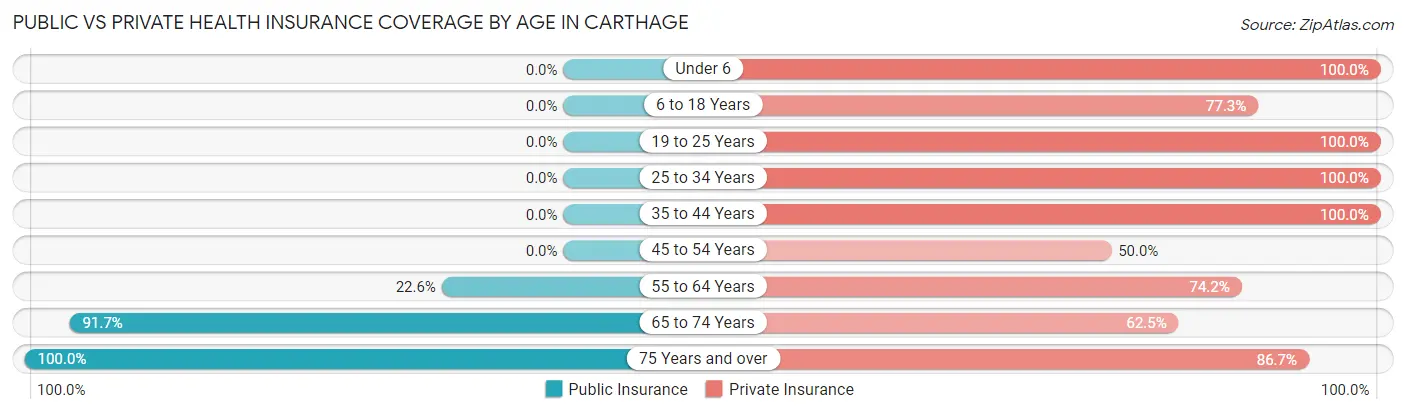 Public vs Private Health Insurance Coverage by Age in Carthage