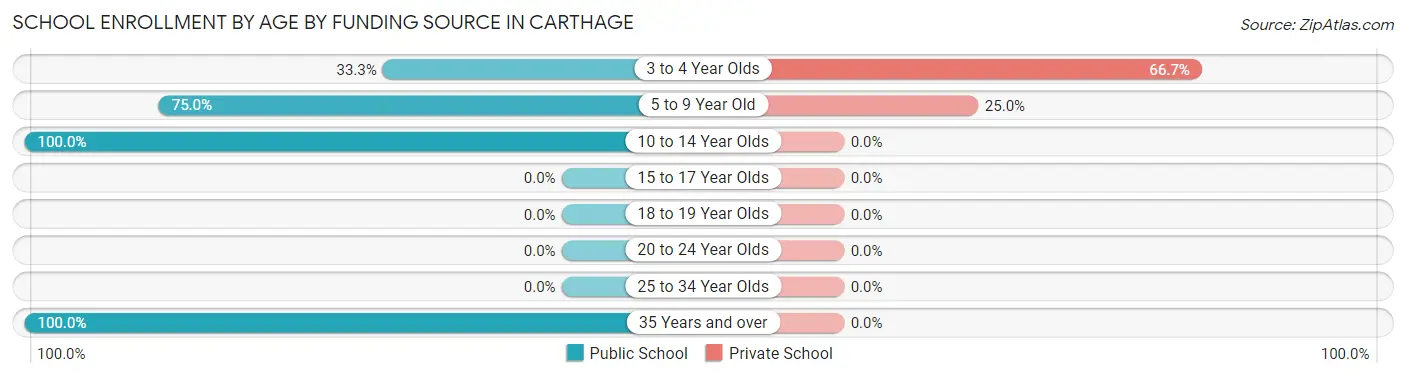 School Enrollment by Age by Funding Source in Carthage