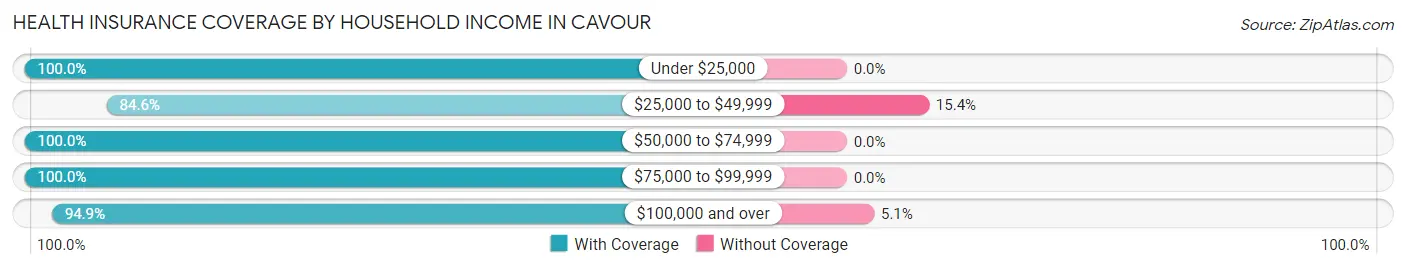Health Insurance Coverage by Household Income in Cavour