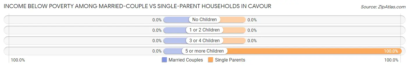 Income Below Poverty Among Married-Couple vs Single-Parent Households in Cavour