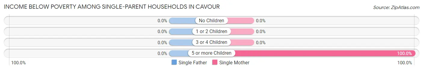 Income Below Poverty Among Single-Parent Households in Cavour