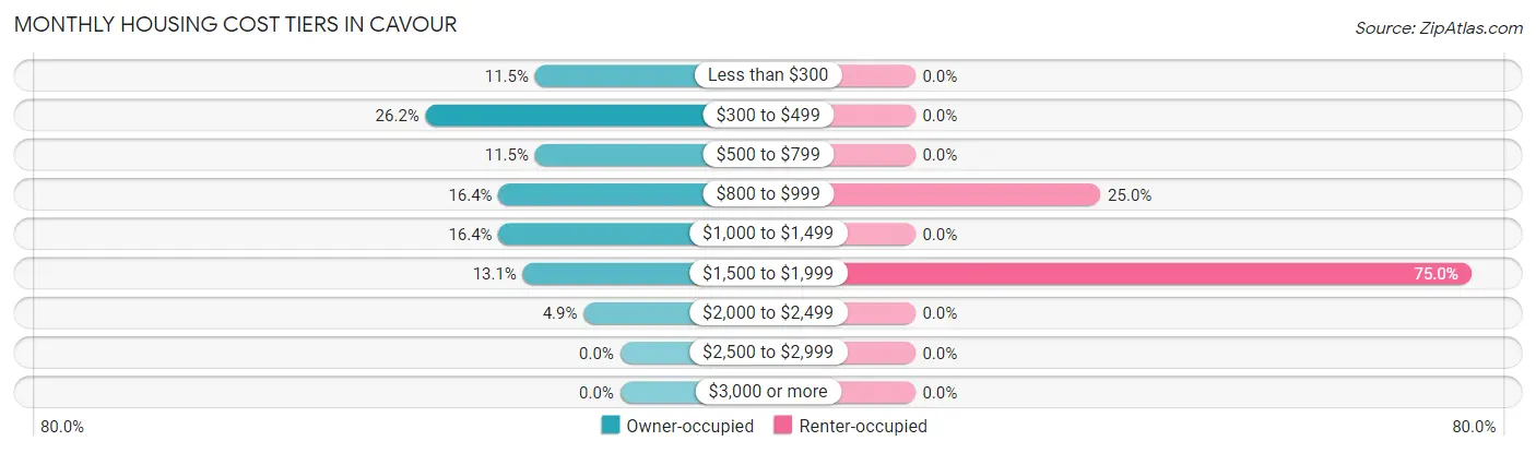 Monthly Housing Cost Tiers in Cavour