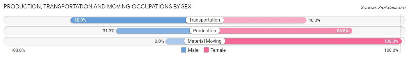 Production, Transportation and Moving Occupations by Sex in Cavour