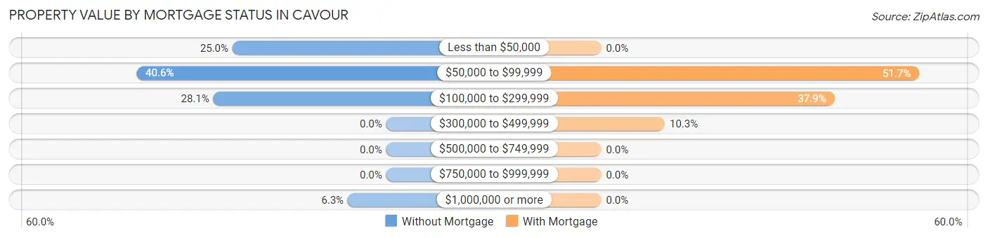 Property Value by Mortgage Status in Cavour