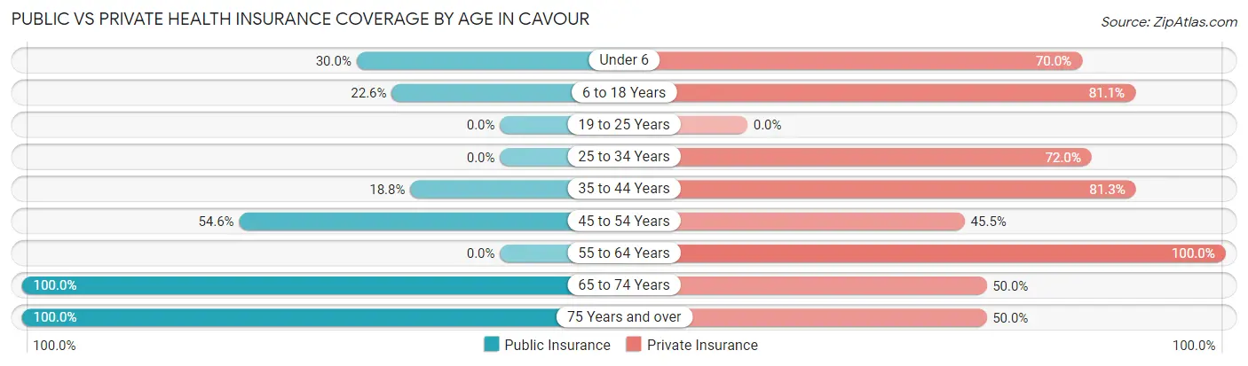 Public vs Private Health Insurance Coverage by Age in Cavour