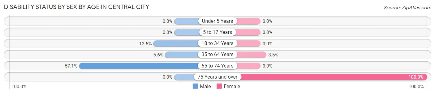 Disability Status by Sex by Age in Central City