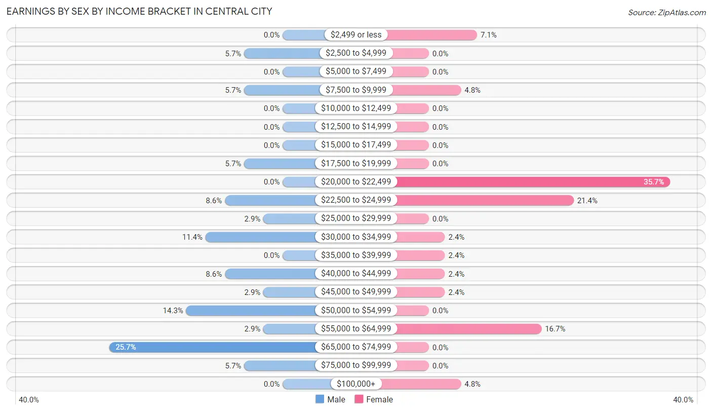 Earnings by Sex by Income Bracket in Central City