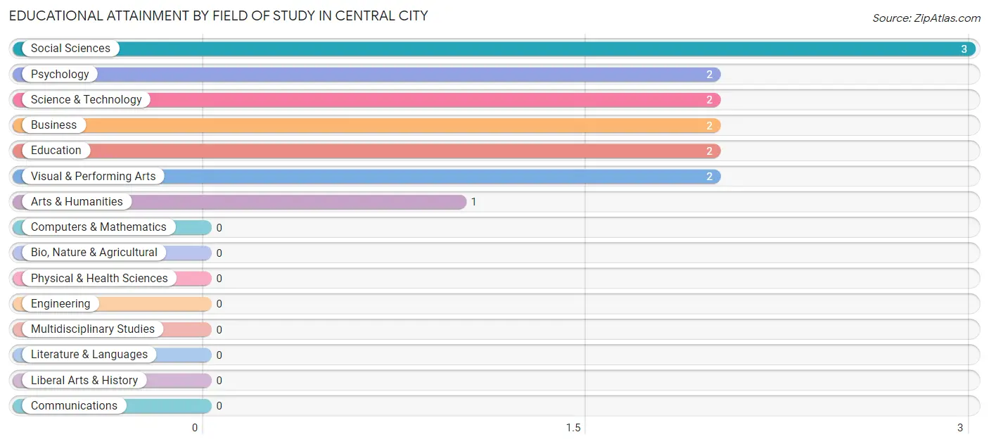 Educational Attainment by Field of Study in Central City