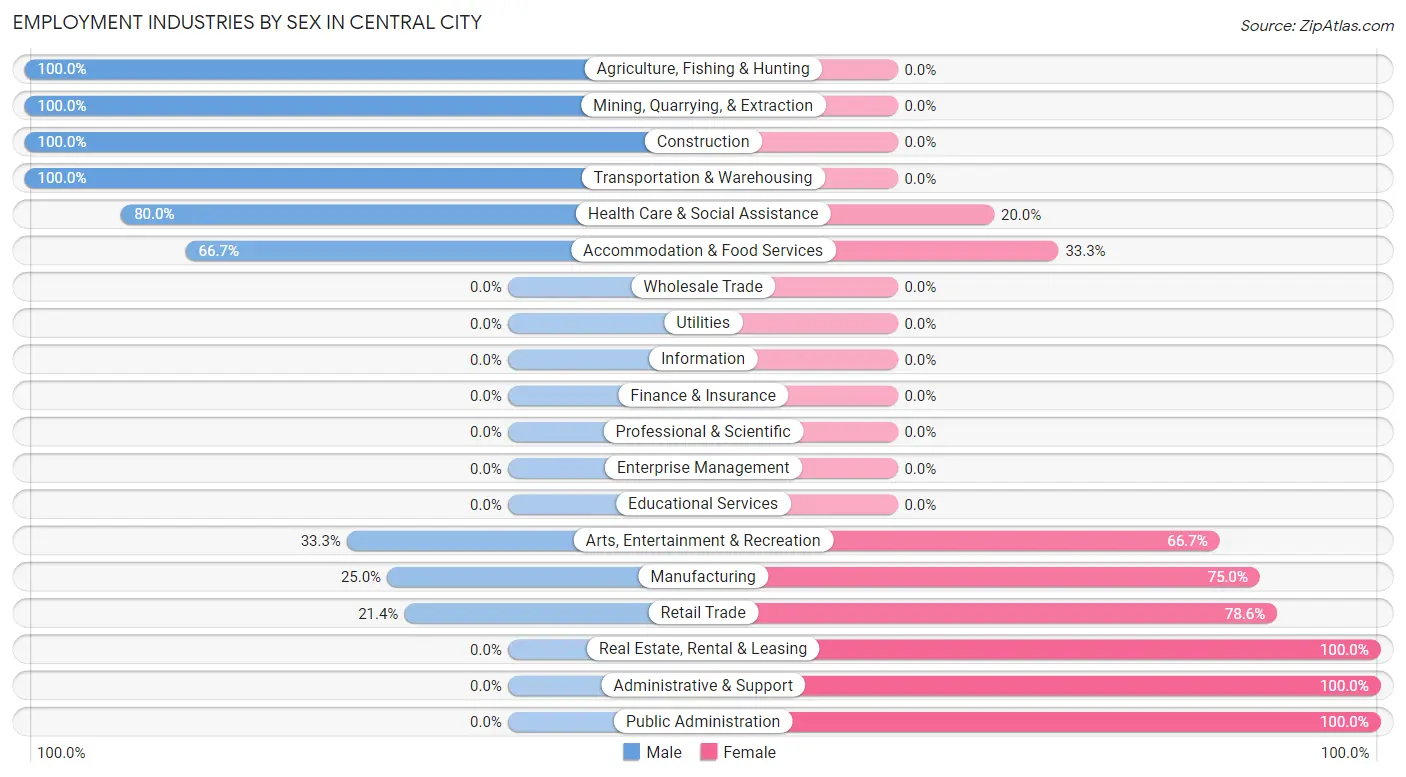 Employment Industries by Sex in Central City