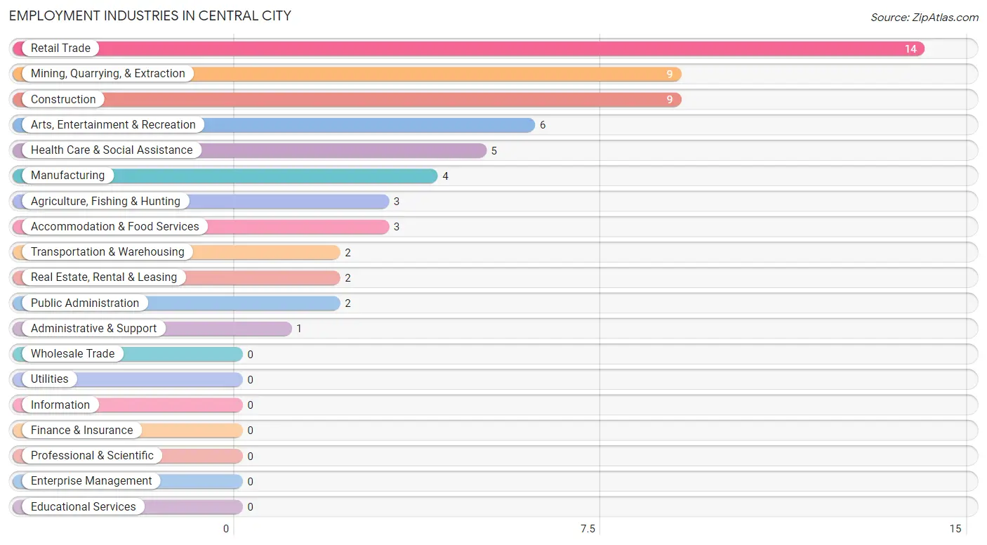 Employment Industries in Central City