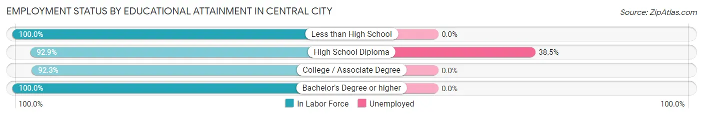 Employment Status by Educational Attainment in Central City