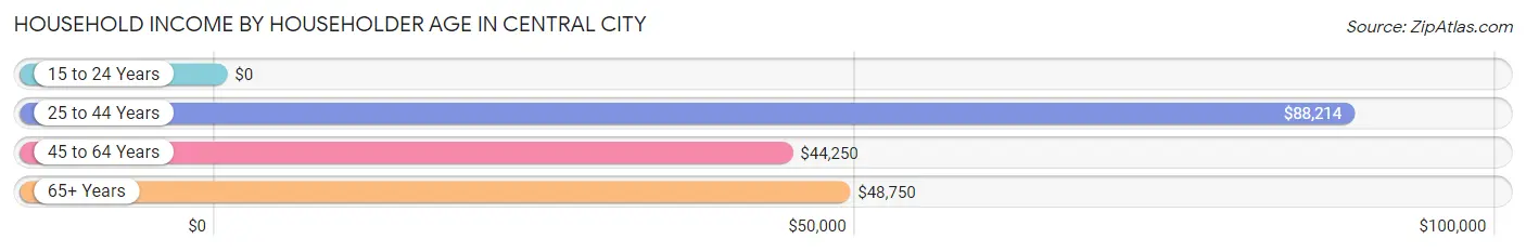 Household Income by Householder Age in Central City