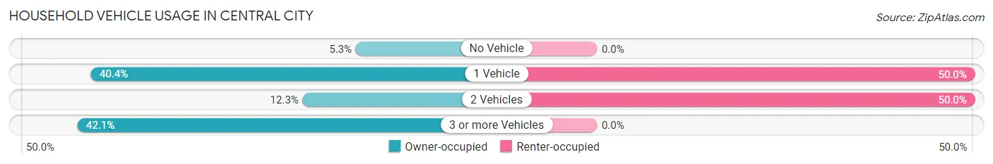 Household Vehicle Usage in Central City