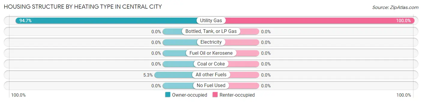 Housing Structure by Heating Type in Central City