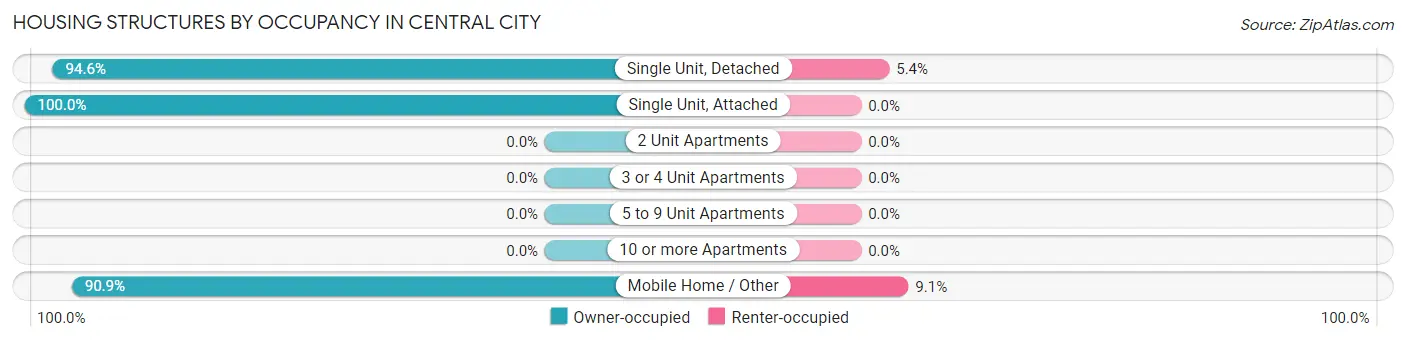 Housing Structures by Occupancy in Central City