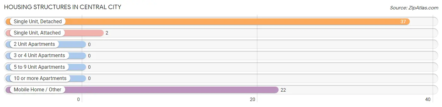 Housing Structures in Central City