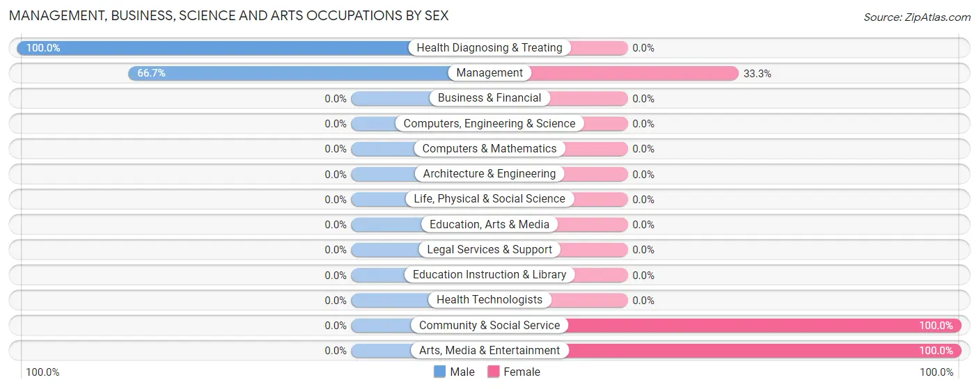 Management, Business, Science and Arts Occupations by Sex in Central City