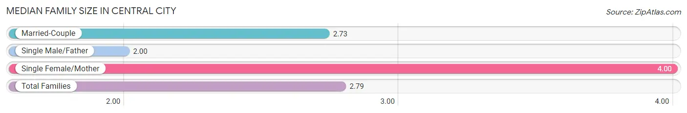 Median Family Size in Central City