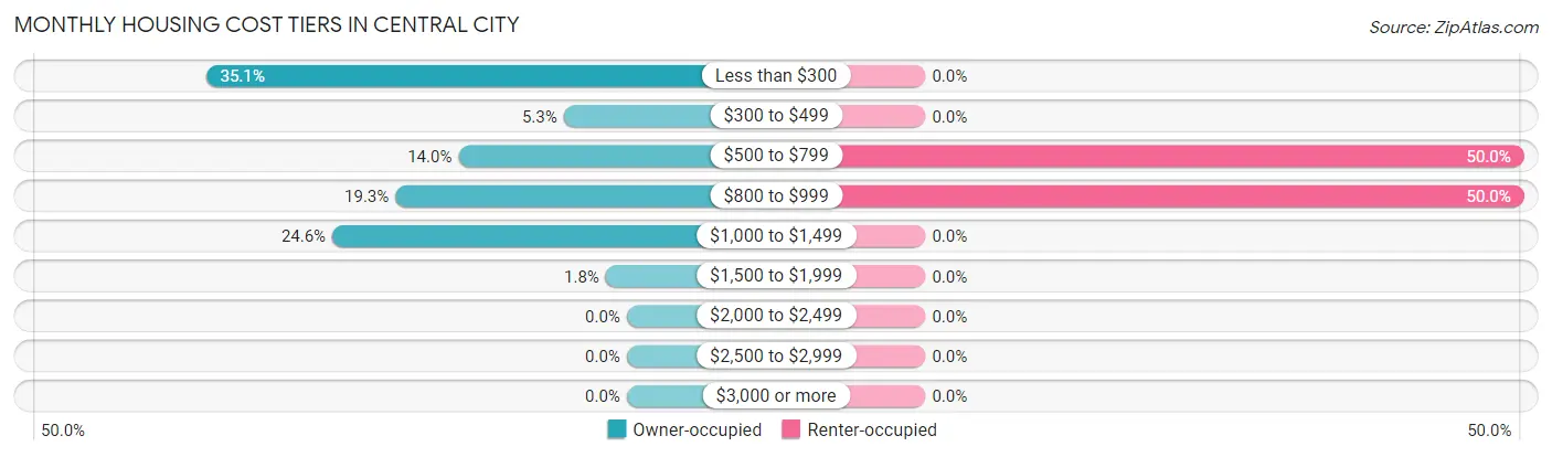 Monthly Housing Cost Tiers in Central City