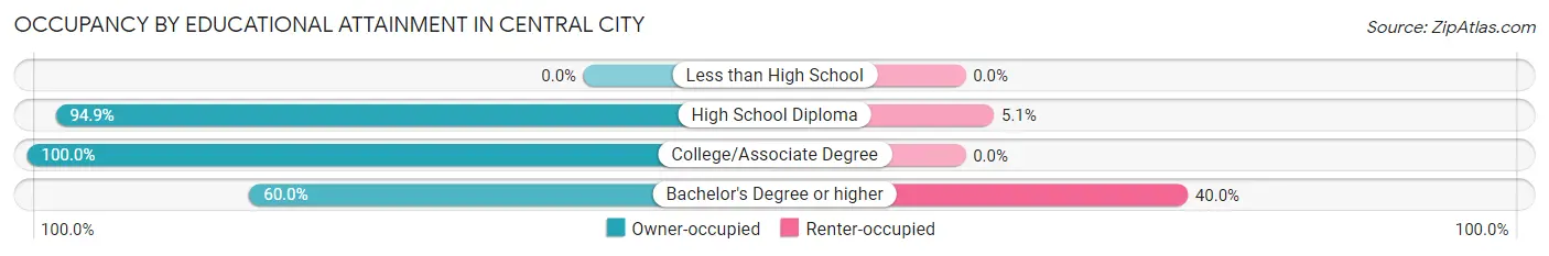 Occupancy by Educational Attainment in Central City