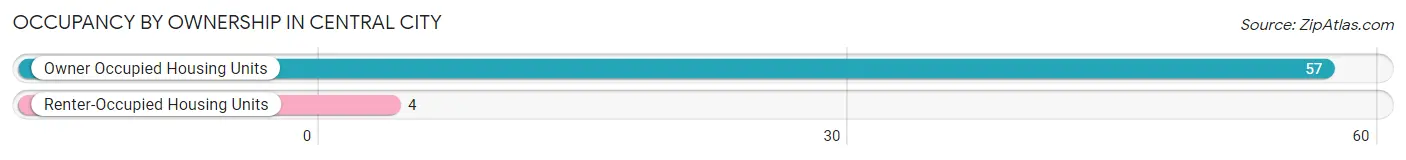 Occupancy by Ownership in Central City