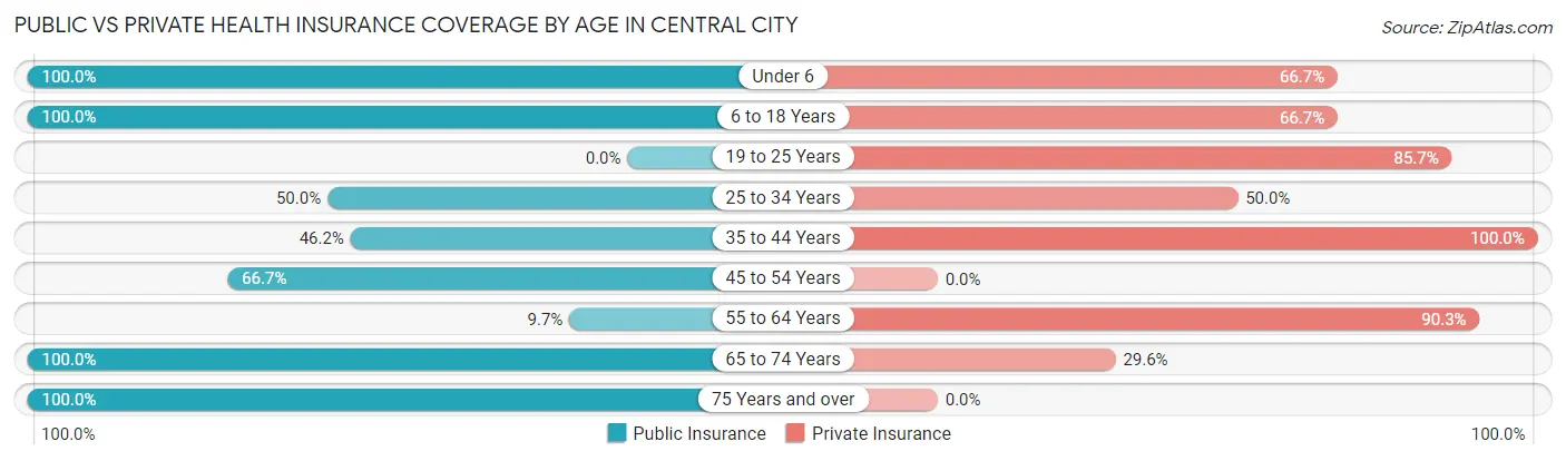 Public vs Private Health Insurance Coverage by Age in Central City