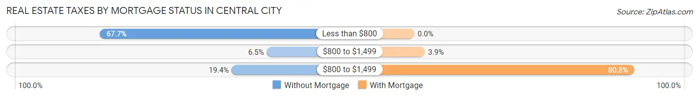 Real Estate Taxes by Mortgage Status in Central City