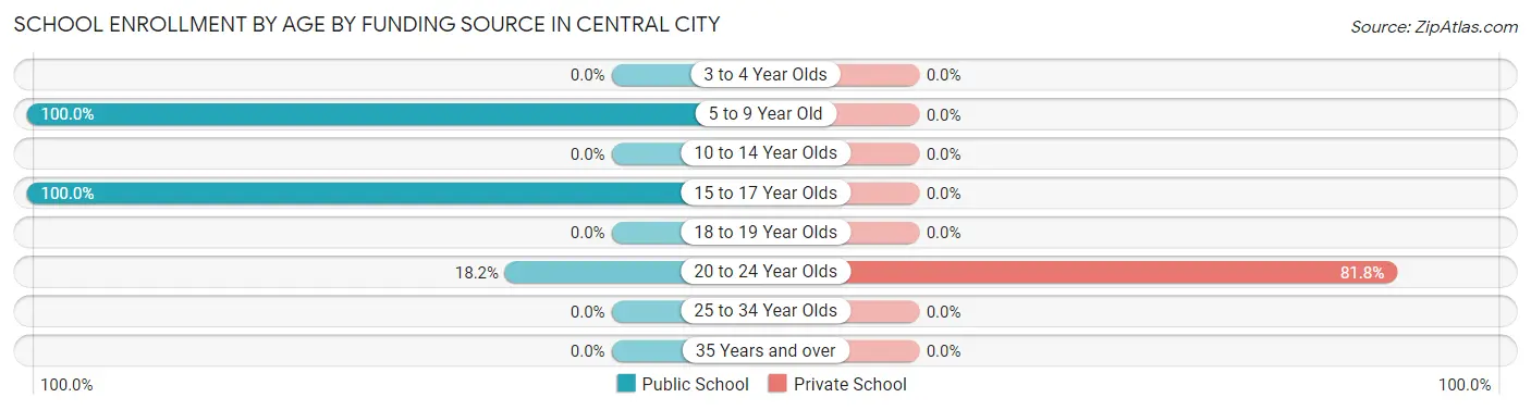 School Enrollment by Age by Funding Source in Central City