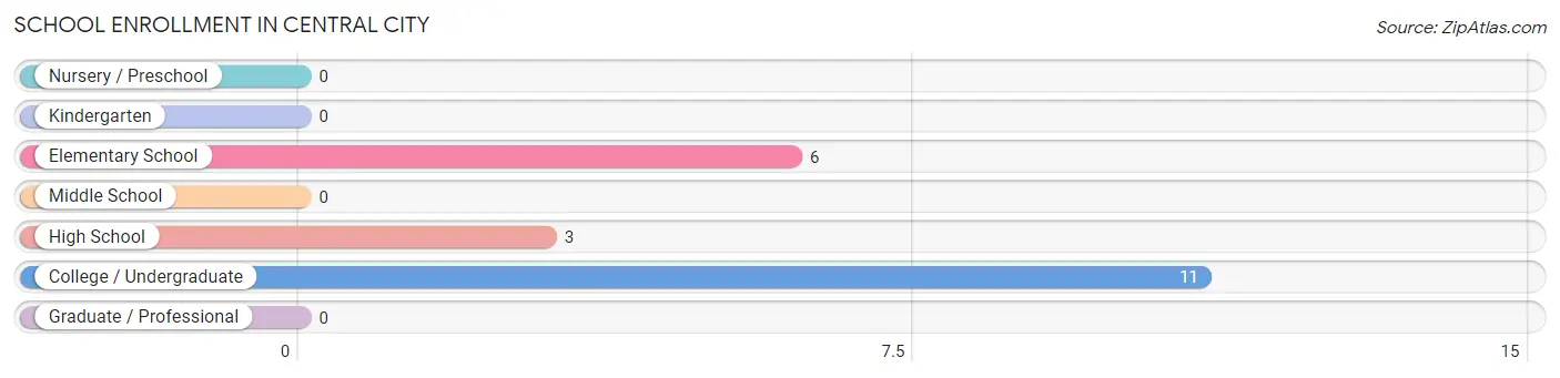 School Enrollment in Central City