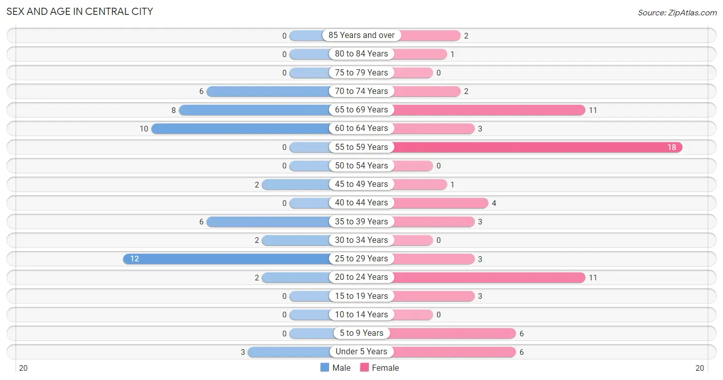 Sex and Age in Central City