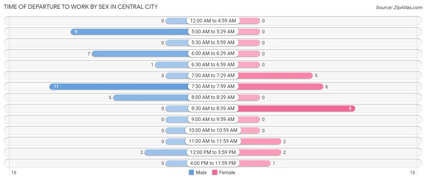 Time of Departure to Work by Sex in Central City