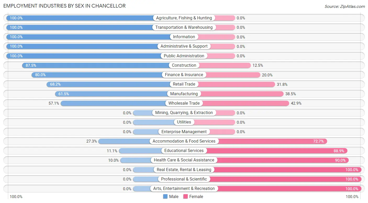 Employment Industries by Sex in Chancellor