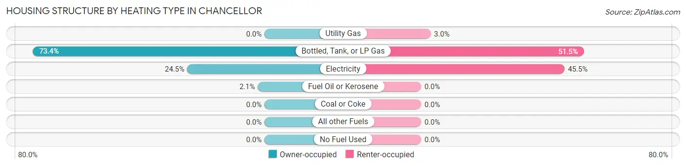 Housing Structure by Heating Type in Chancellor