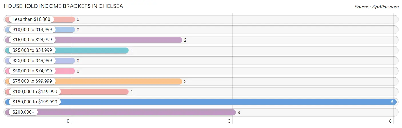 Household Income Brackets in Chelsea