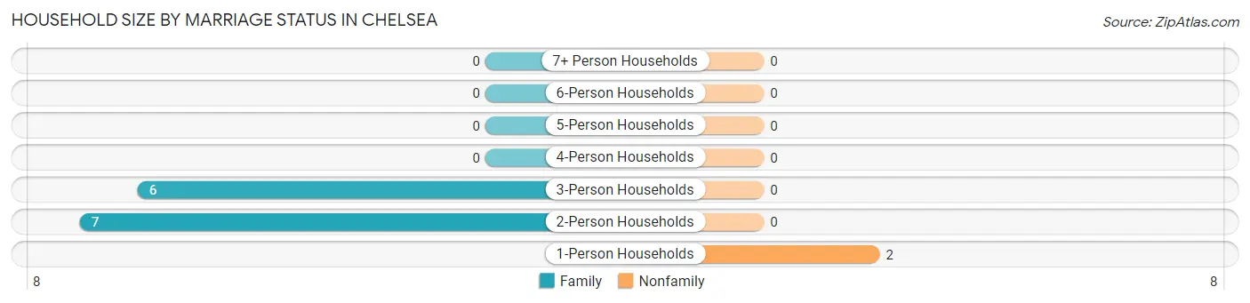 Household Size by Marriage Status in Chelsea