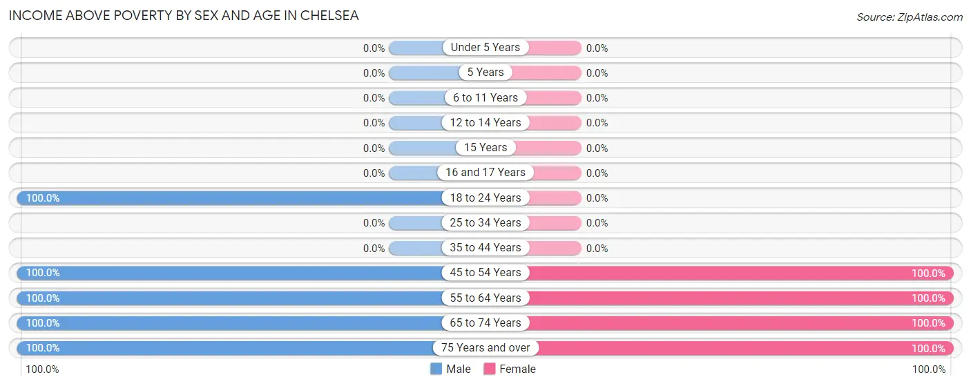 Income Above Poverty by Sex and Age in Chelsea