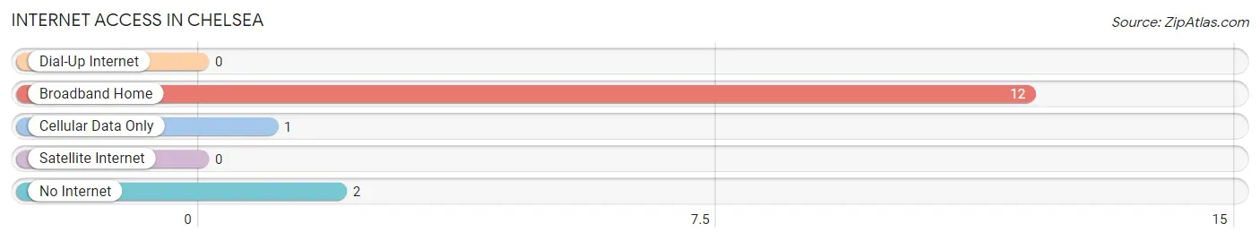 Internet Access in Chelsea