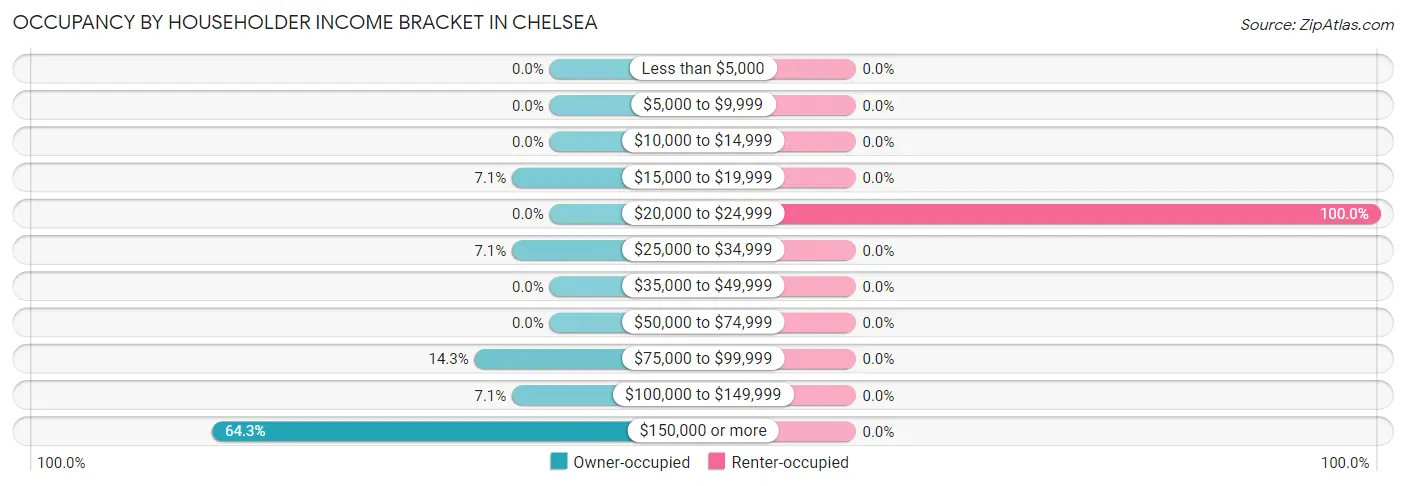 Occupancy by Householder Income Bracket in Chelsea
