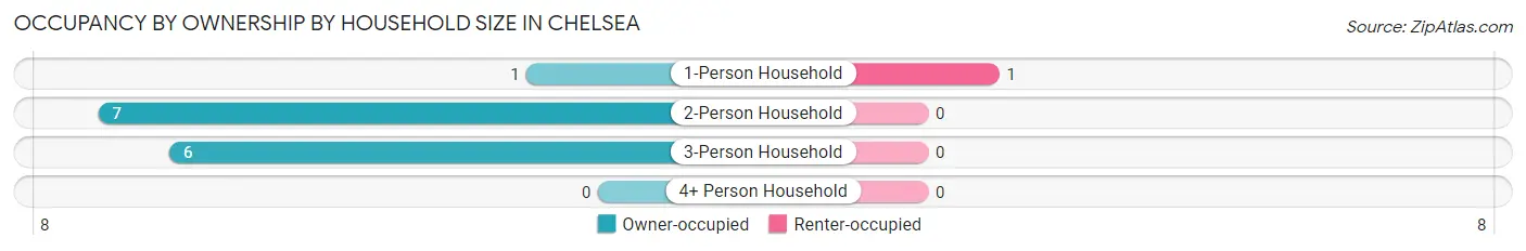 Occupancy by Ownership by Household Size in Chelsea