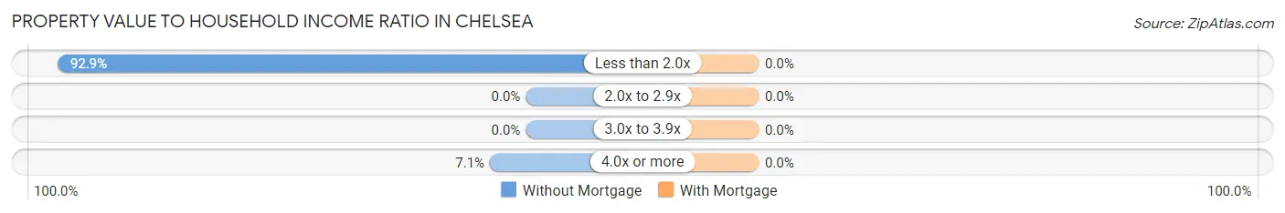 Property Value to Household Income Ratio in Chelsea