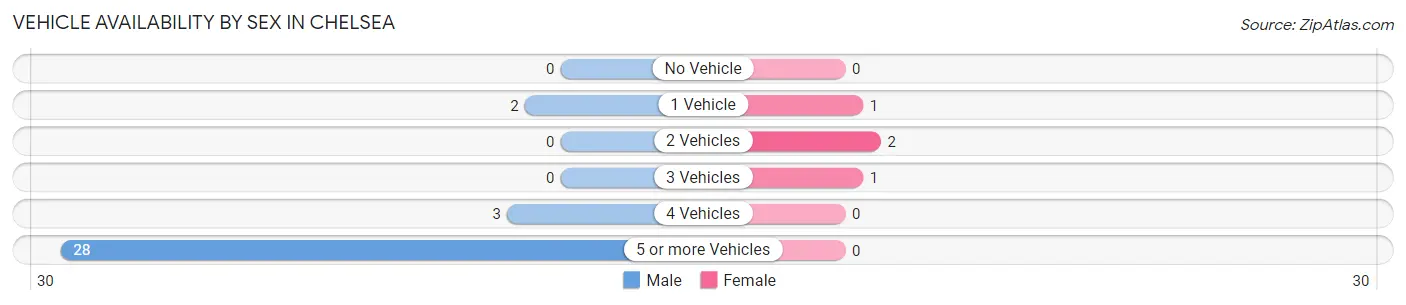 Vehicle Availability by Sex in Chelsea